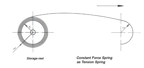 Image result for Constant-force Spring Design