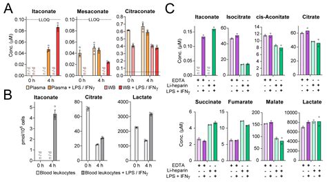 Establishment, Validation, and Initial Application of a Sensitive LC-MS ...