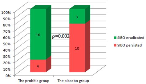 Efficacy and Safety of a Probiotic Containing Saccharomyces boulardii ...