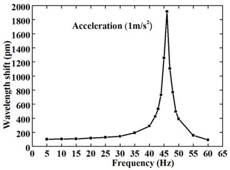 A Low Frequency FBG Accelerometer with Symmetrical Bended Spring Plates