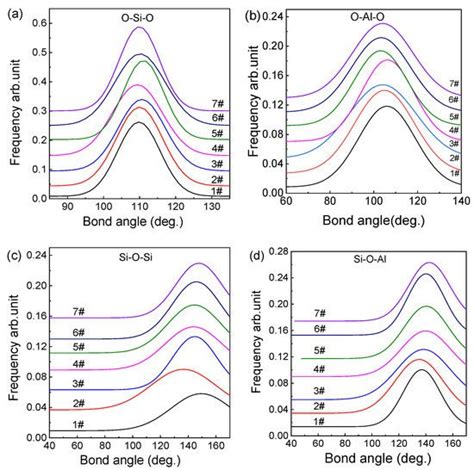 Molecular Dynamics Study on the Effect of SiO2/Al2O3 Mass Ratio on the ...