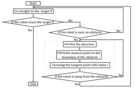 Image result for Block Diagram of Loop Algorithm