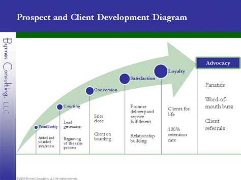 Image result for Client Development Plan