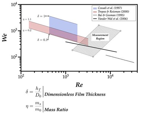 Insights into Single Droplet Impact Models upon Liquid Films Using ...