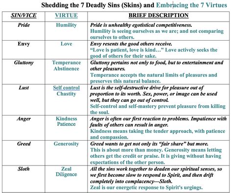 7 Deadly Sins Biblical