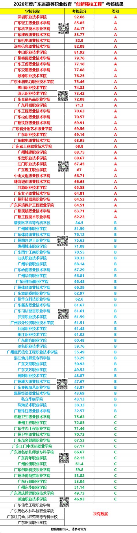 最新！广东85所大专院校排行榜！你大学排第几名？_职业