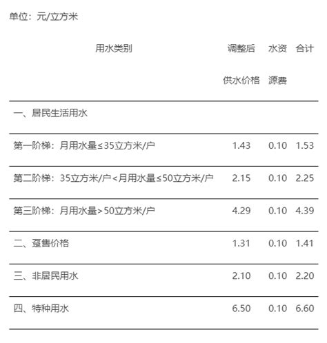 关注 | 桂林市城镇供水价格有变！-桂林生活网新闻中心