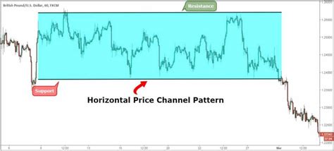 Price Channel Pattern 的图像结果