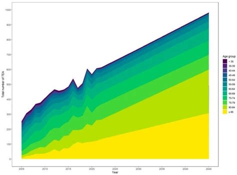 The Future of Total Elbow Arthroplasty: A Statistical Forecast Model ...