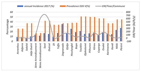 Entomological Characteristics of Malaria Transmission across Benin: An ...