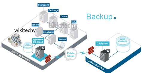 Image result for How to Check Backup Channel in Oracle