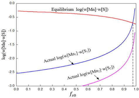 Effect of Sulfur Content on the Composition of Inclusions and MnS ...