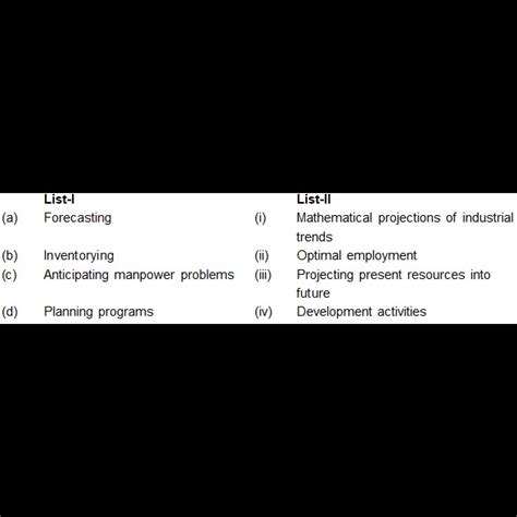 Match the List-I with List-Il relating to Human Resource Planning ...