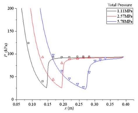 Study on Separation Characteristics of Nozzles with Large Expansion ...