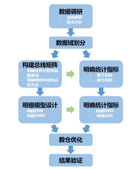 数仓构建流程_基于Dataphin构建数据仓库_使用教程_智能数据构建与管理 Dataphin - 阿里云