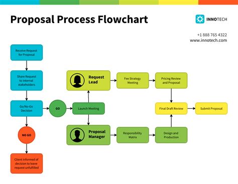 Business Development Process Steps 的图像结果