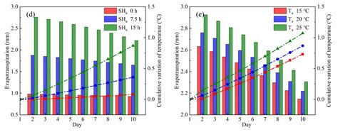 Quantitative Estimation of the Effects of Soil Moisture on Temperature Using a Soil Water and ...