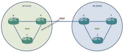 BGP Part II. Basic understanding of iBGP and eBGP