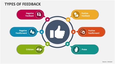 Image result for Feedback Methods