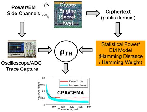 Electromagnetic and Power Side-Channel Analysis: Advanced Attacks and ...