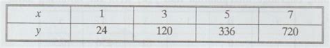 Lagrange's Interpolation - Solved Example Problems