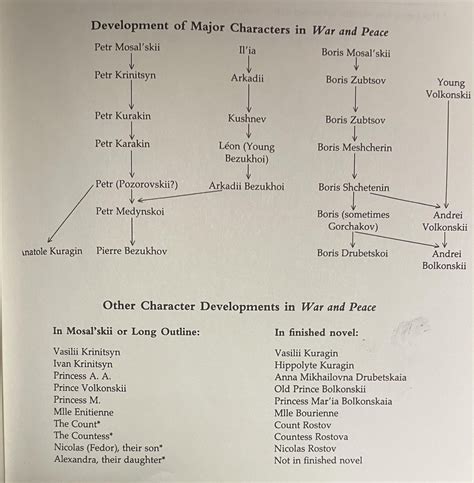 A neat chart showing the evolution of the characters in the novel from ...