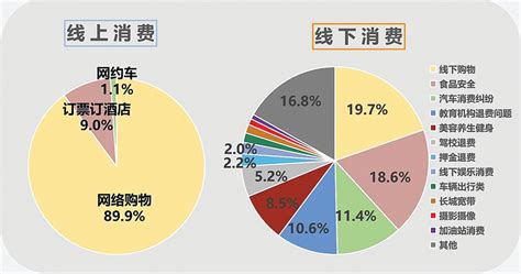 惠州12345热线数据：网购投诉占消费维权总诉求超3成_惠州新闻网