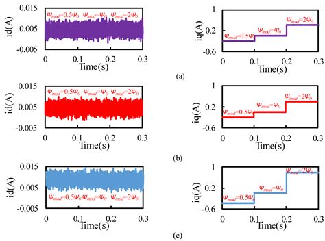 Compensation Strategy of PMSM Predictive Control with Reduced Parameter ...
