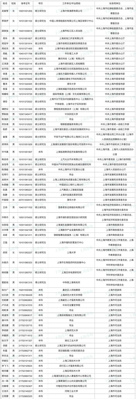 上海2023公务员录取名单大曝光！满屏都是留学生！ - 知乎
