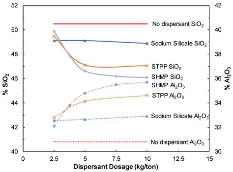 Evaluation of Different Dispersants on the Dispersion/Sedimentation ...