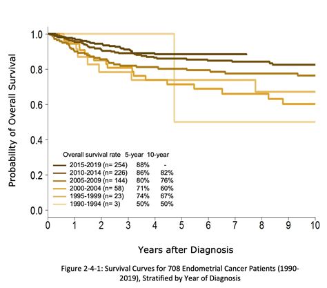 Endometrial Cancer Outcomes — Taiwan Cancer Care
