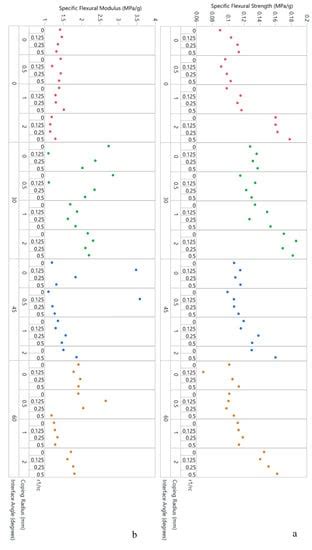 Bioinspired Honeycomb Core Design: An Experimental Study of the Role of ...