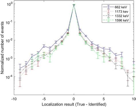 Wire Localization Procedure 的图像结果