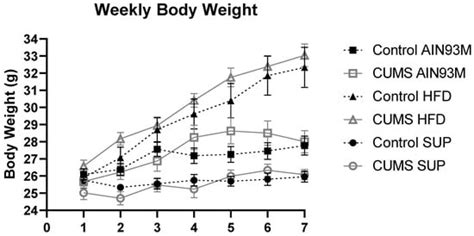 The Effects of Chronic Unpredictable Mild Stress and Semi-Pure Diets on ...