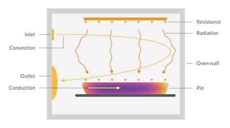 Convection Oven Heat Transfer