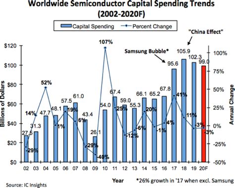 Worldwide Semiconductor Capex Expected to Drop 3% in 2020 - EE Times India