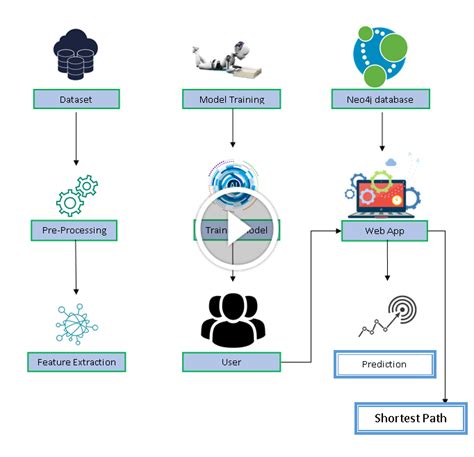 Neoj4 and SARMIX Model for Optimizing Product Placement and Predicting ...