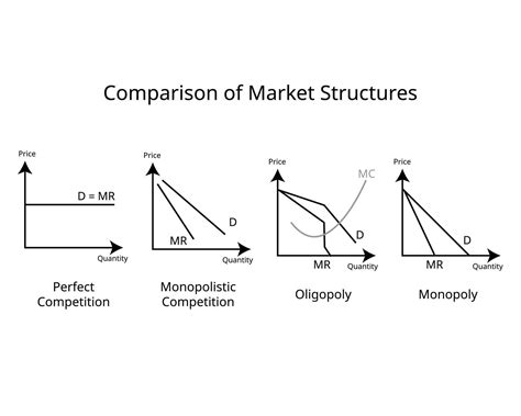 comparison of Market structures of Perfect competition, Monopoly ...
