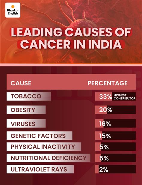90% of cases preventable through lifestyle changes, early detection key ...