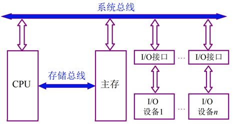 计算机组成原理(七)——总线BUS_weixin_33795093的博客-CSDN博客