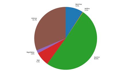 Image result for Matplotlib Pie-Chart Percentage Label