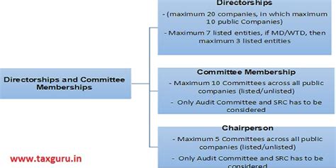 Directorships & Committee Memberships under SEBI & Company Law