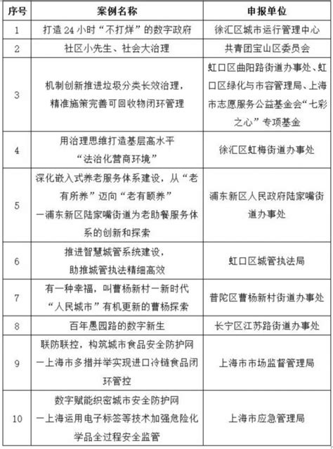 喜报！徐汇区城运中心荣获“上海城市治理最佳实践案例”