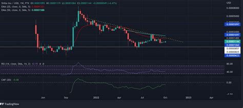 Will Shiba Inu Go Up? Analyzing Potential Price Movements