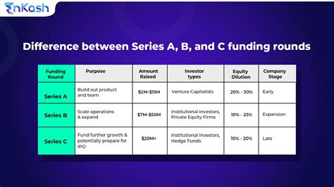 Navigating Pre-Seed Funding: Securing Series A, B, and C Funding