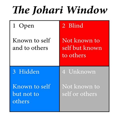 Johari Window Template
