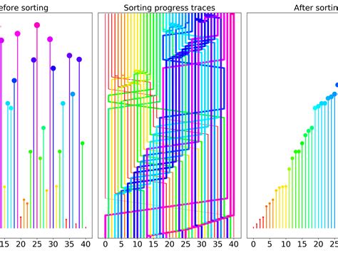 Image result for Quick Sort Algorithm Visualization