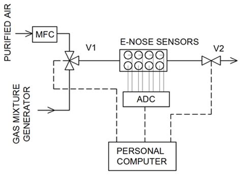 Determination of Odor Intensity of Binary Gas Mixtures Using Perceptual ...