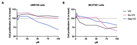 Repurposing Therapeutic Drugs Complexed to Vanadium in Cancer