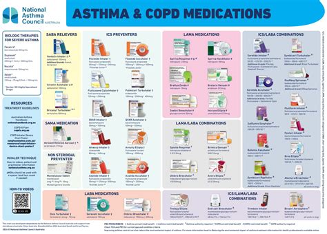 Update to popular asthma wall chart for health professionals - Retail ...